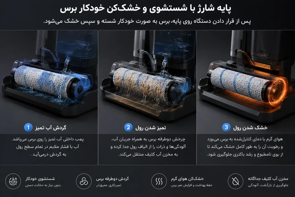 اینفوگرافیک عملکرد پایه شارژ زمین شوی با سیستم شستشوی خودکار برس، گردش آب، تمیز شدن رول غلتکی و خشک شدن برس پس از پایان نظافت