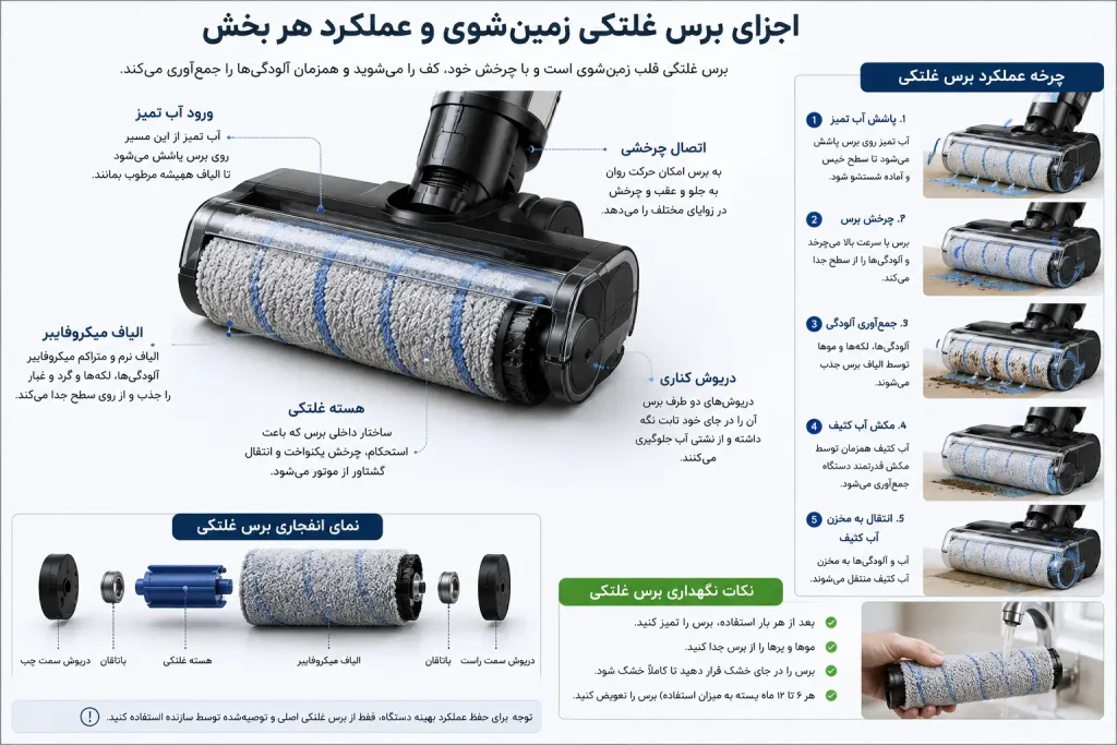 اینفوگرافیک اجزای برس غلتکی زمین‌شوی شامل الیاف میکروفایبر، هسته غلتکی، درپوش‌های کناری و چرخه عملکرد برس در شست‌وشوی کف