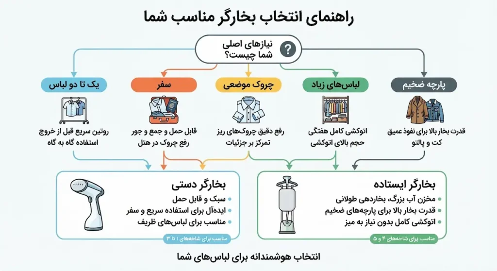 اینفوگرافیک ساده و کاربردی برای تصمیم‌گیری خرید بخارگر با مسیرهای «یک تا دو لباس»، «لباس‌های زیاد»، «سفر»، «پارچه ضخیم» و «چروک موضعی» برای تصمیم گیری انتخاب بخارگر دستی یا ایستاده